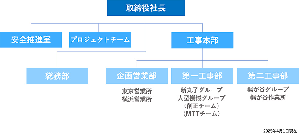 組織・図