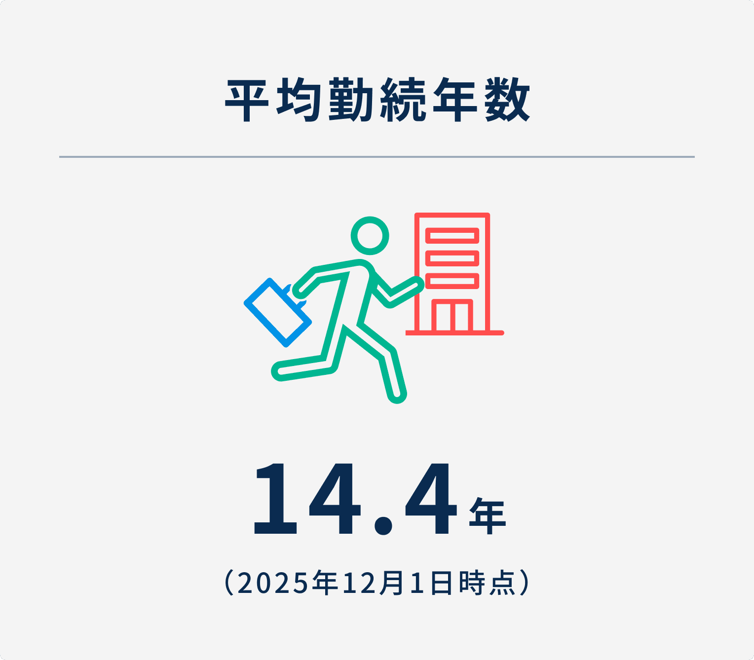 平均勤続年数 14.4年（2025年12月1日時点）