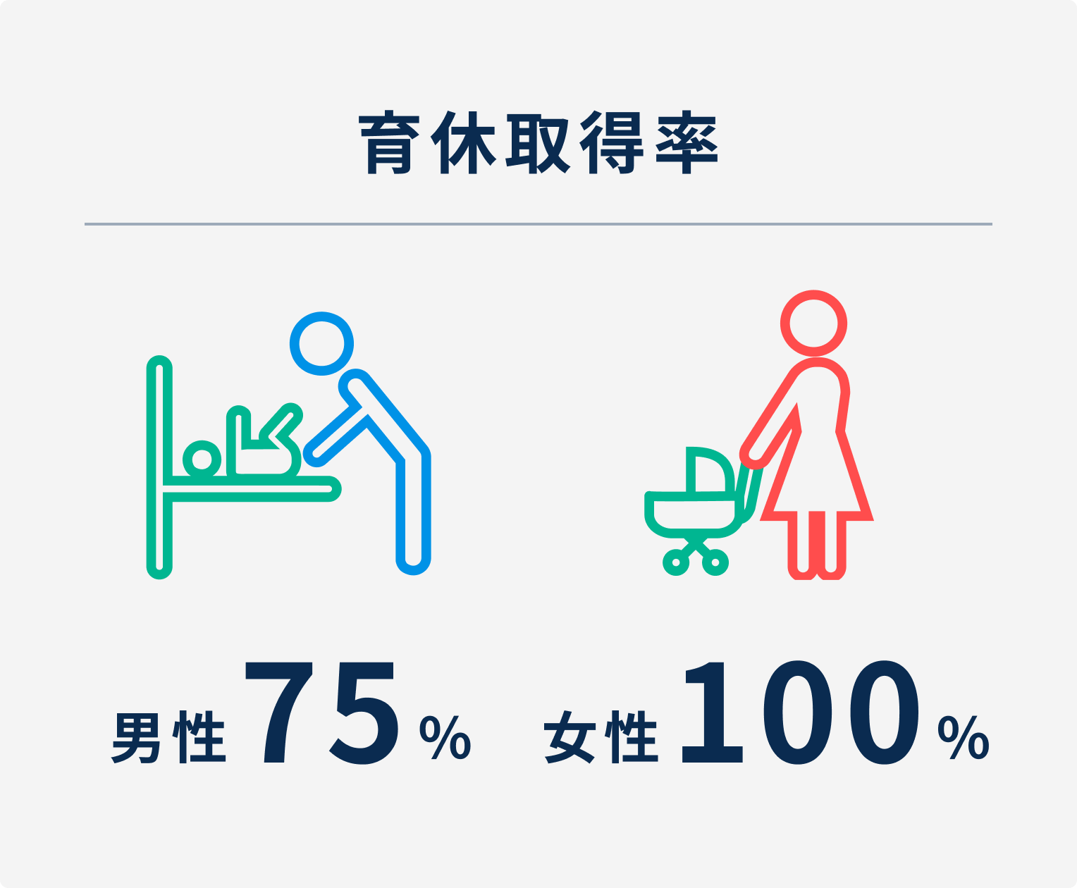 育休取得率 男性100％ 女性100％
