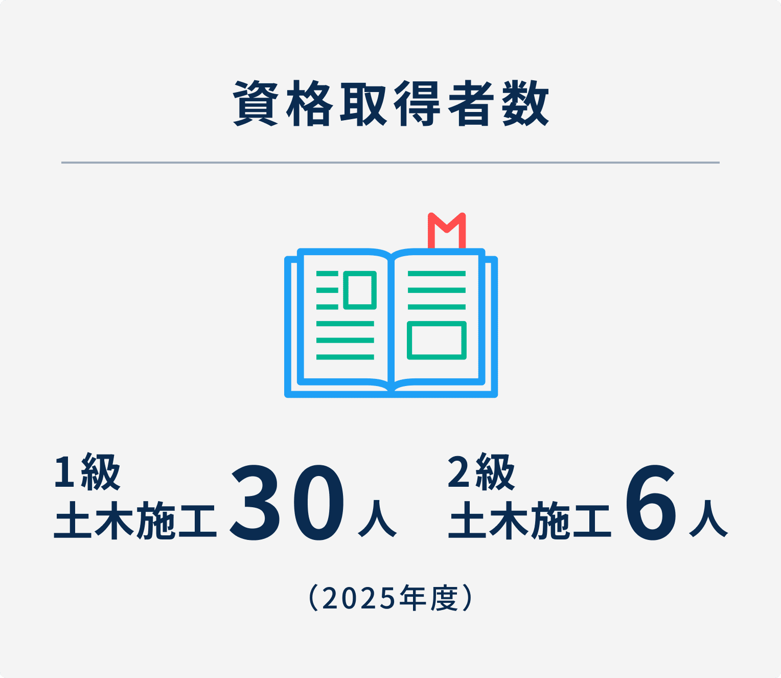 資格取得者数 1級土木施工30人 2級土木施工6人（2025年度）