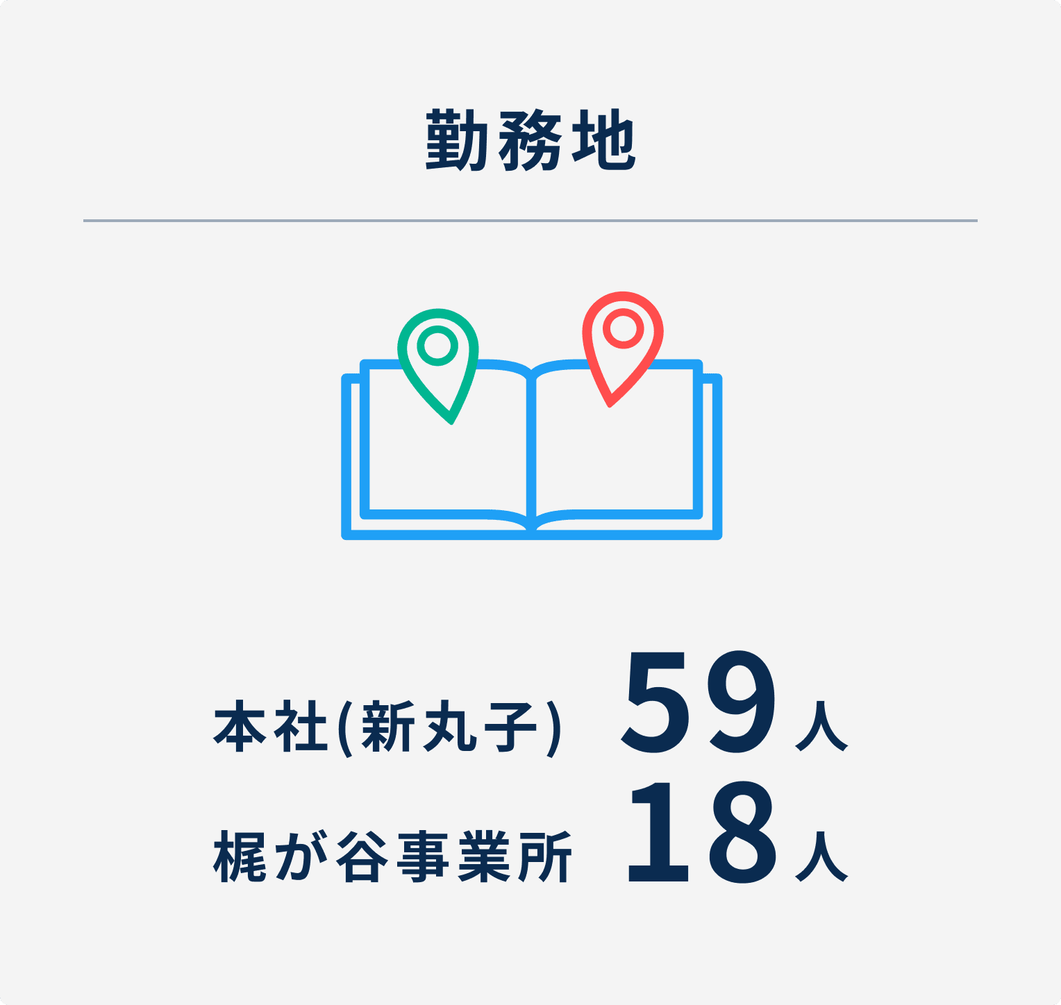 勤務地 本社（新丸子）59人 梶が谷事業所18人