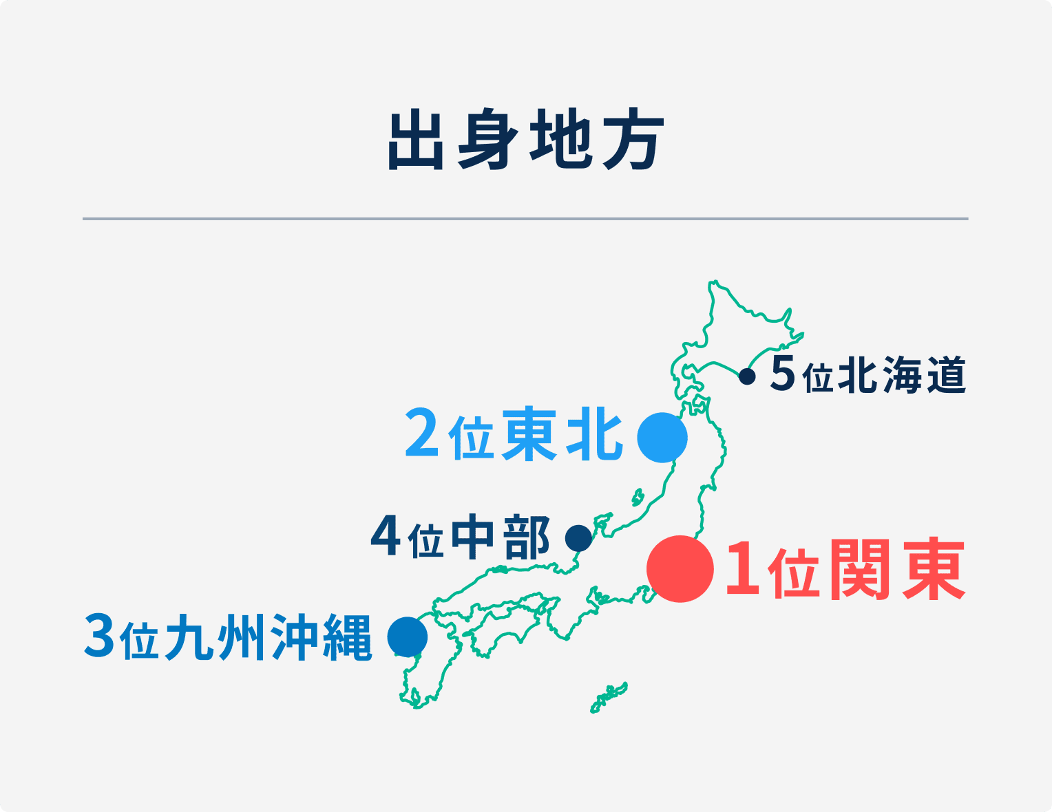 出身地方 1位関東 2位東北 3位九州沖縄 4位中部 5位北海道