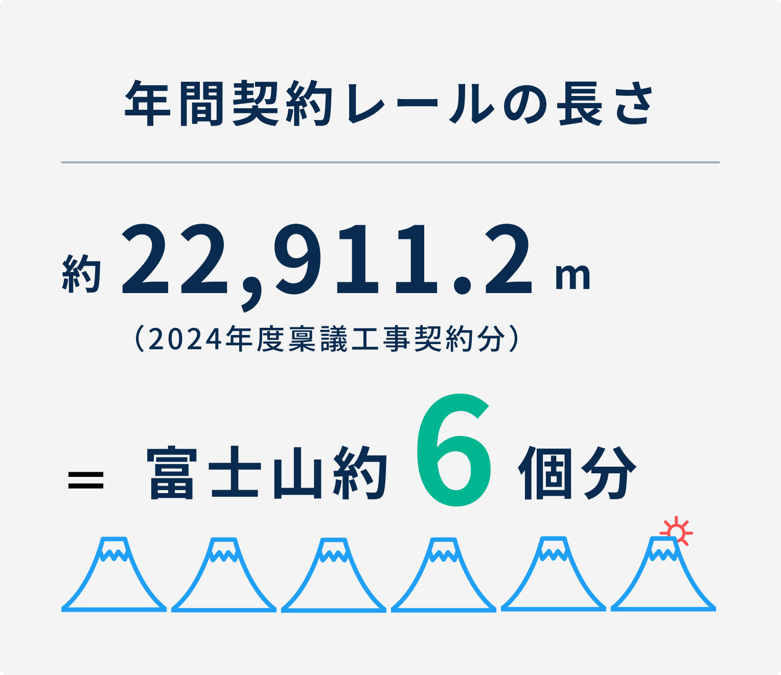 年間契約レールの長さ 約22,911.2m 富士山約6個分（2024年度軌道工事契約分）