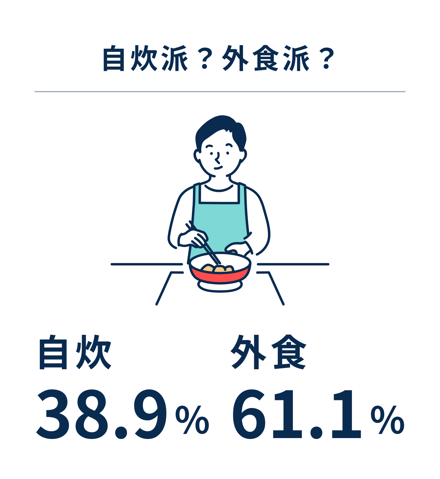 自炊派？外食派？ 自炊50% 外食50%